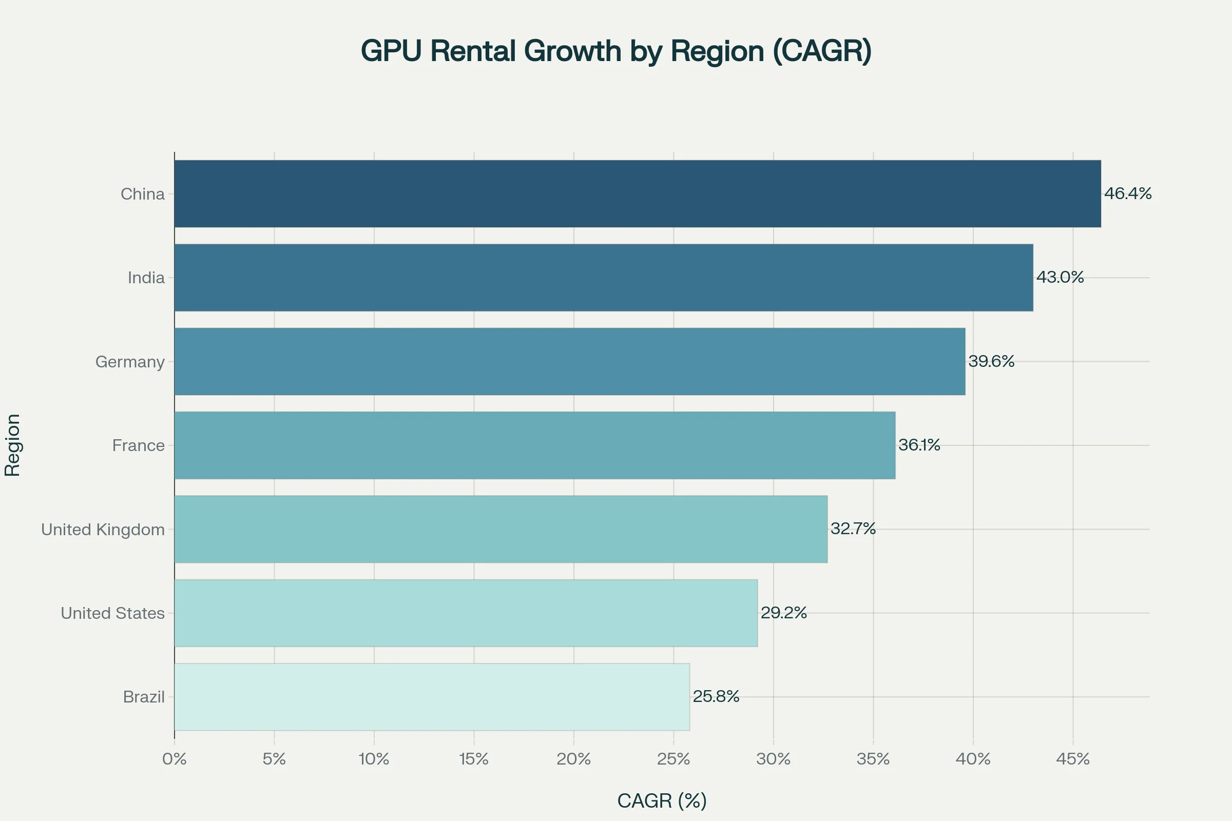 Asia-Pacific markets, led by China and India, are experiencing the fastest GPU rental market growth rates globally through 2035