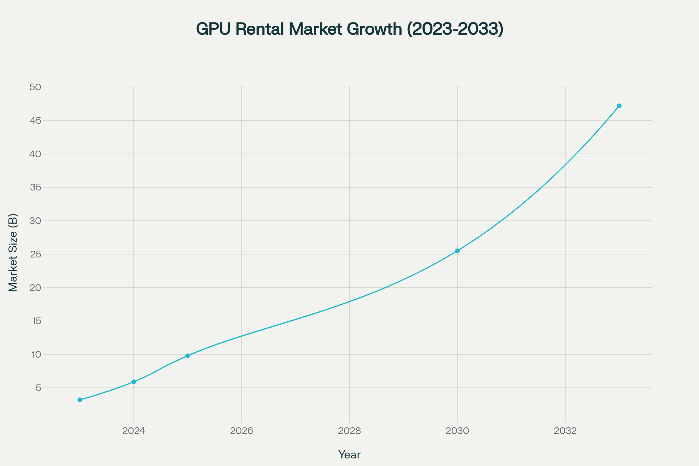 The global GPU rental market is experiencing explosive growth, projected to reach $47.2 billion by 2033 from just $3.2 billion in 2023
