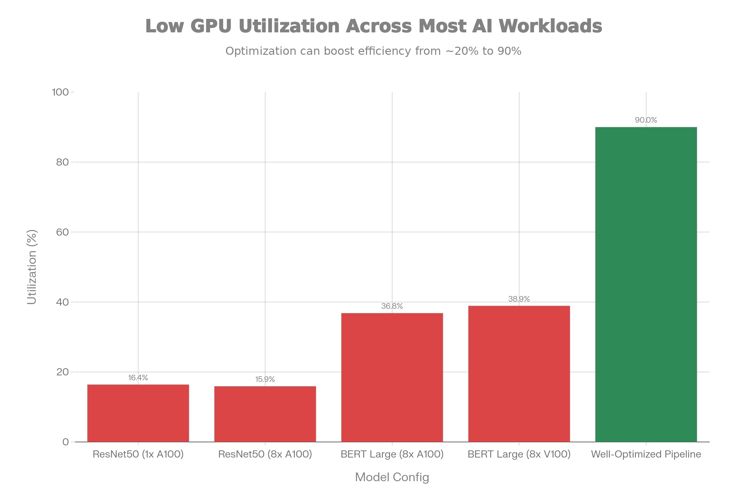 GPU Utilization Rates: Impact of Optimization on Training Workloads