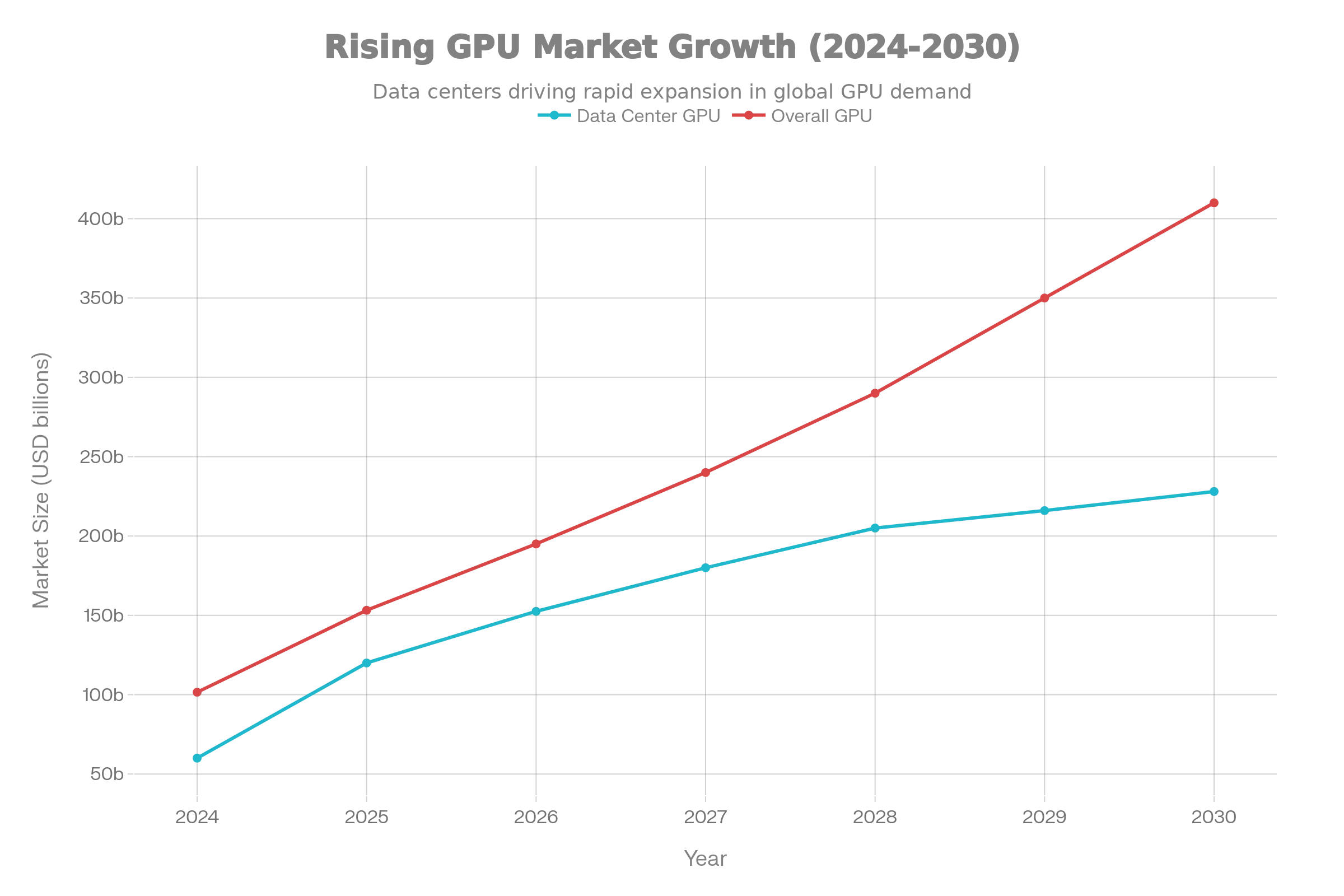 Global GPU Market Growth Projection (2024-2030)